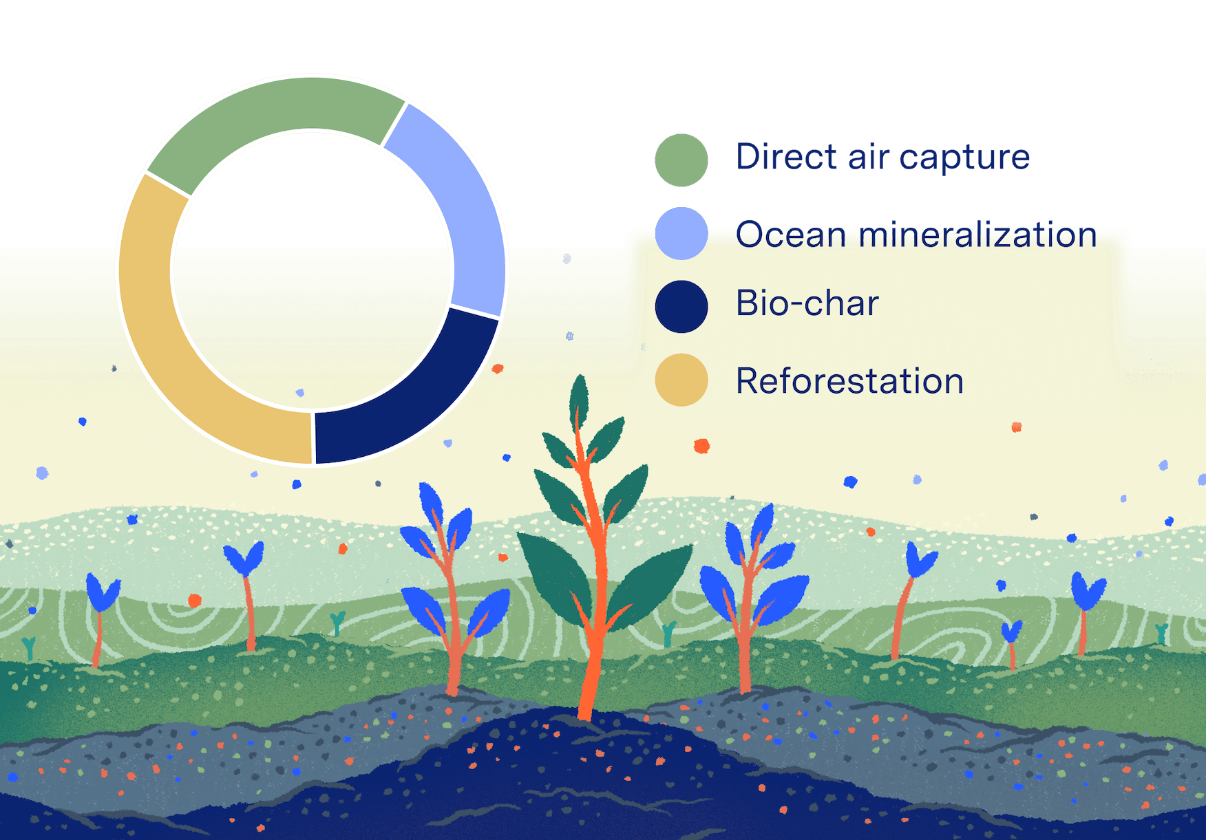 Illustration of a carbon removal portfolio on top of growing plants