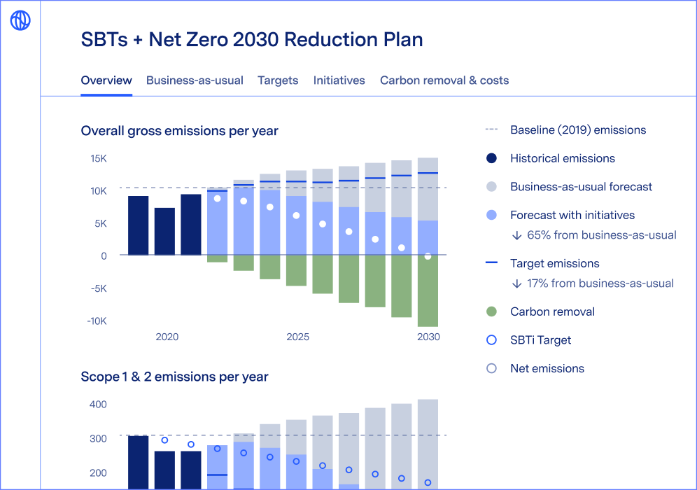 Screenshot of product showing net zero 2023 plan